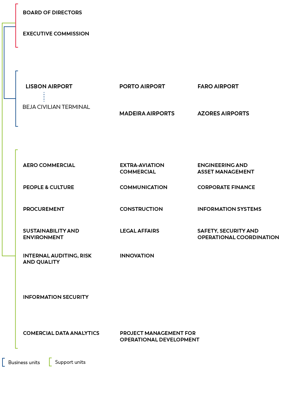 ANA's organisation chart